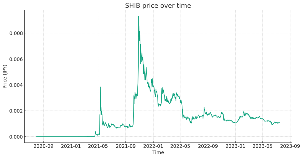 柴犬コイン（Shiba Inu / SHIB）の価格の変動