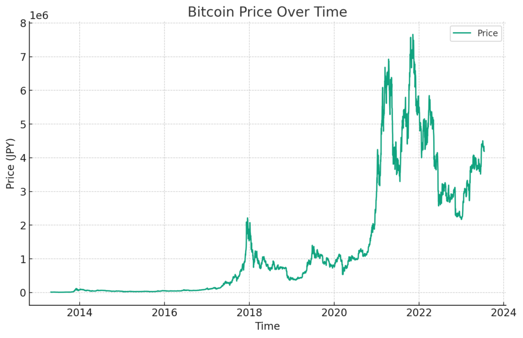 2013-2023ビットコイン値動き