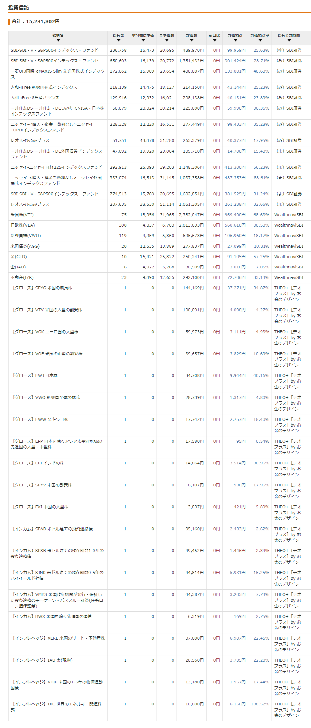 2023年7月時点の我が家の投資信託