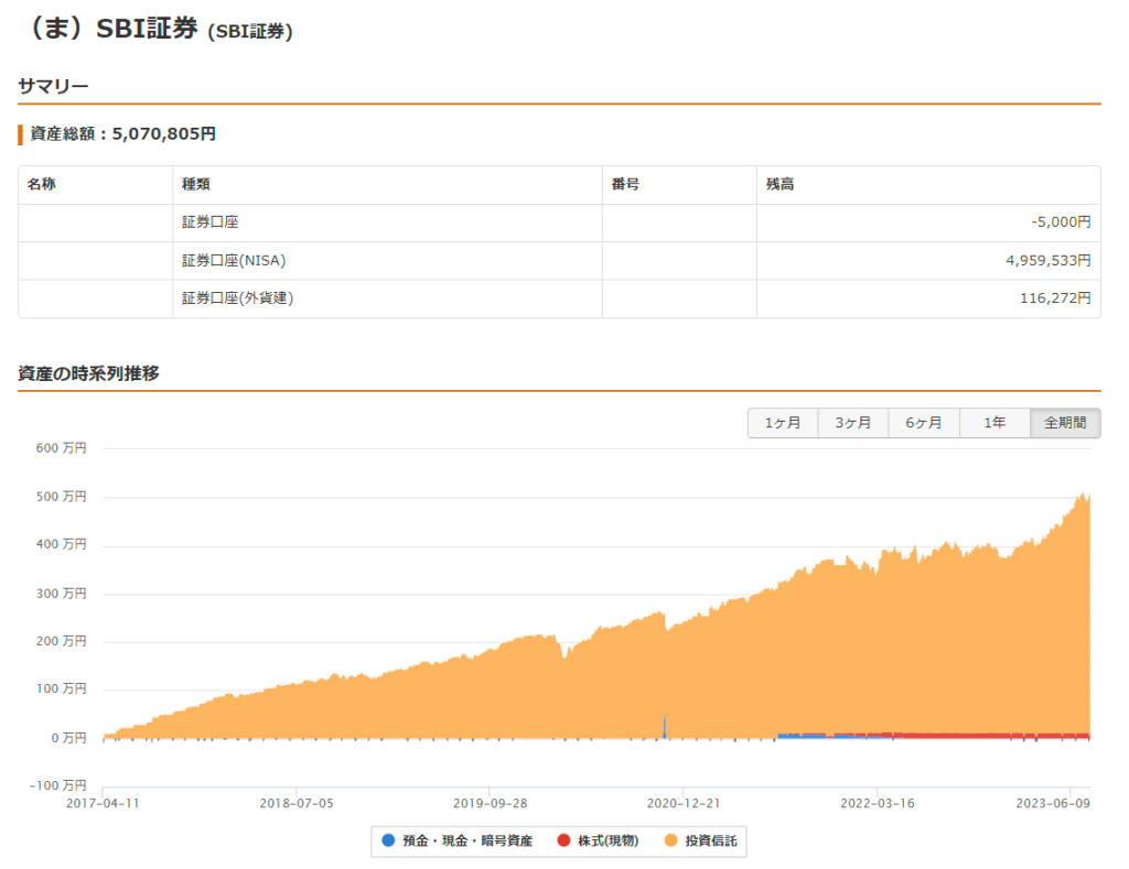 SBI証券2023年時点資産の時系列推移