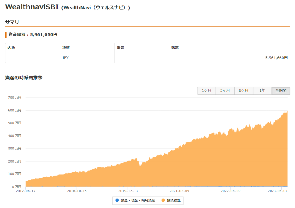 Wealthnavi2023年時点資産の時系列推移